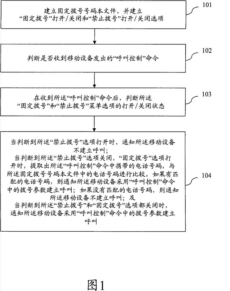 Smart card and method for implementing fixed dialing and forbidden dialing using the smart card