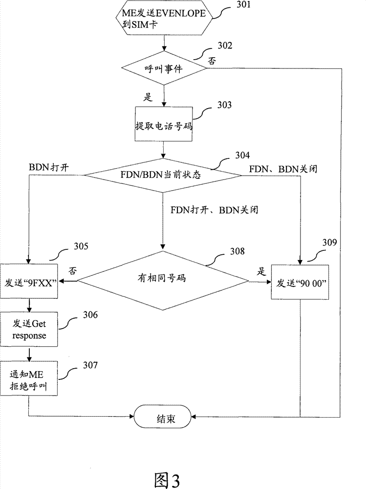 Smart card and method for implementing fixed dialing and forbidden dialing using the smart card