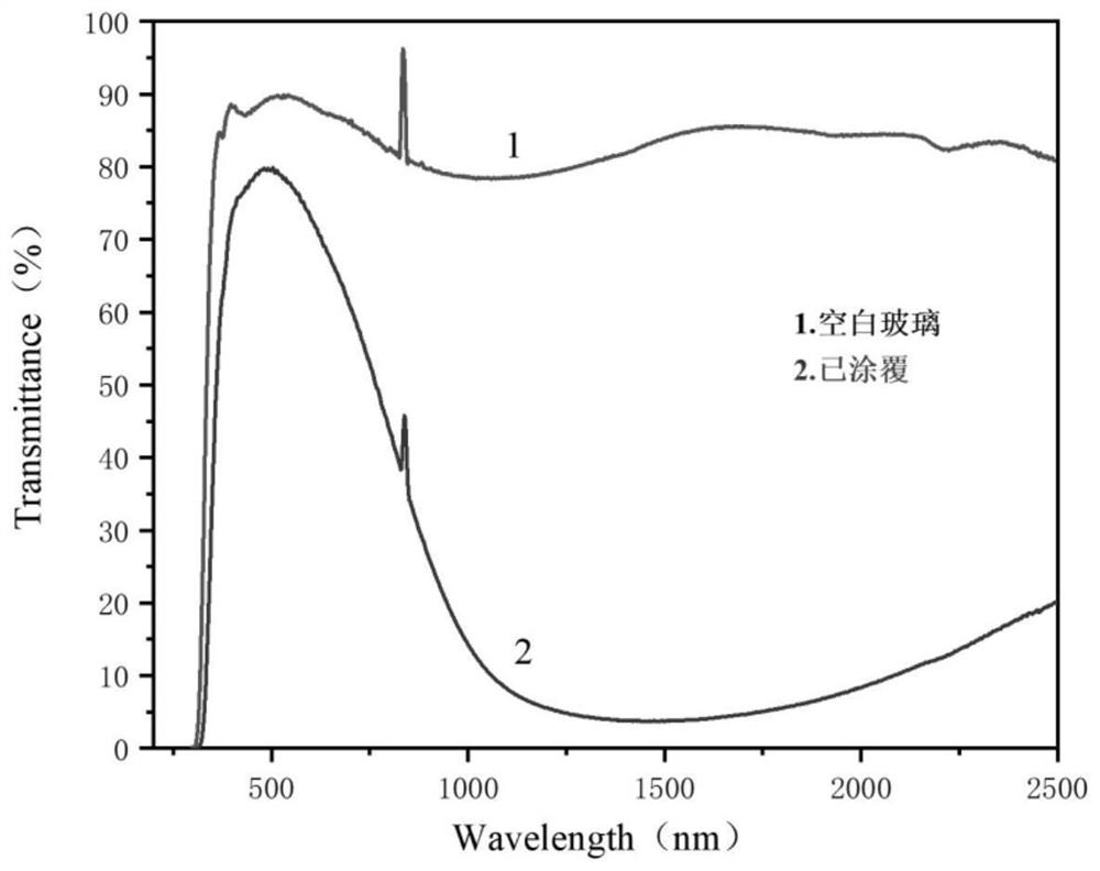 Preparation method of a heat-insulating, anti-fog, self-cleaning superhydrophilic transparent coating