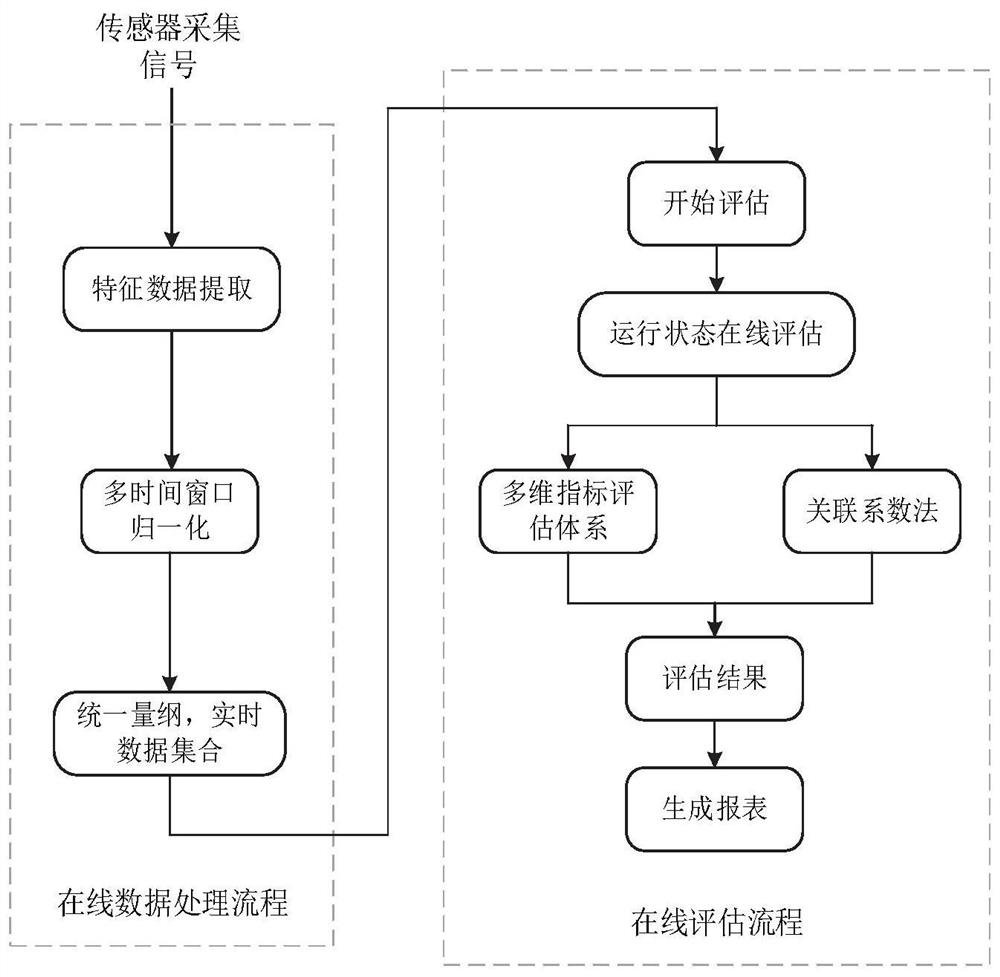 Photovoltaic power generation system operation state evaluation method and system for multiple time windows