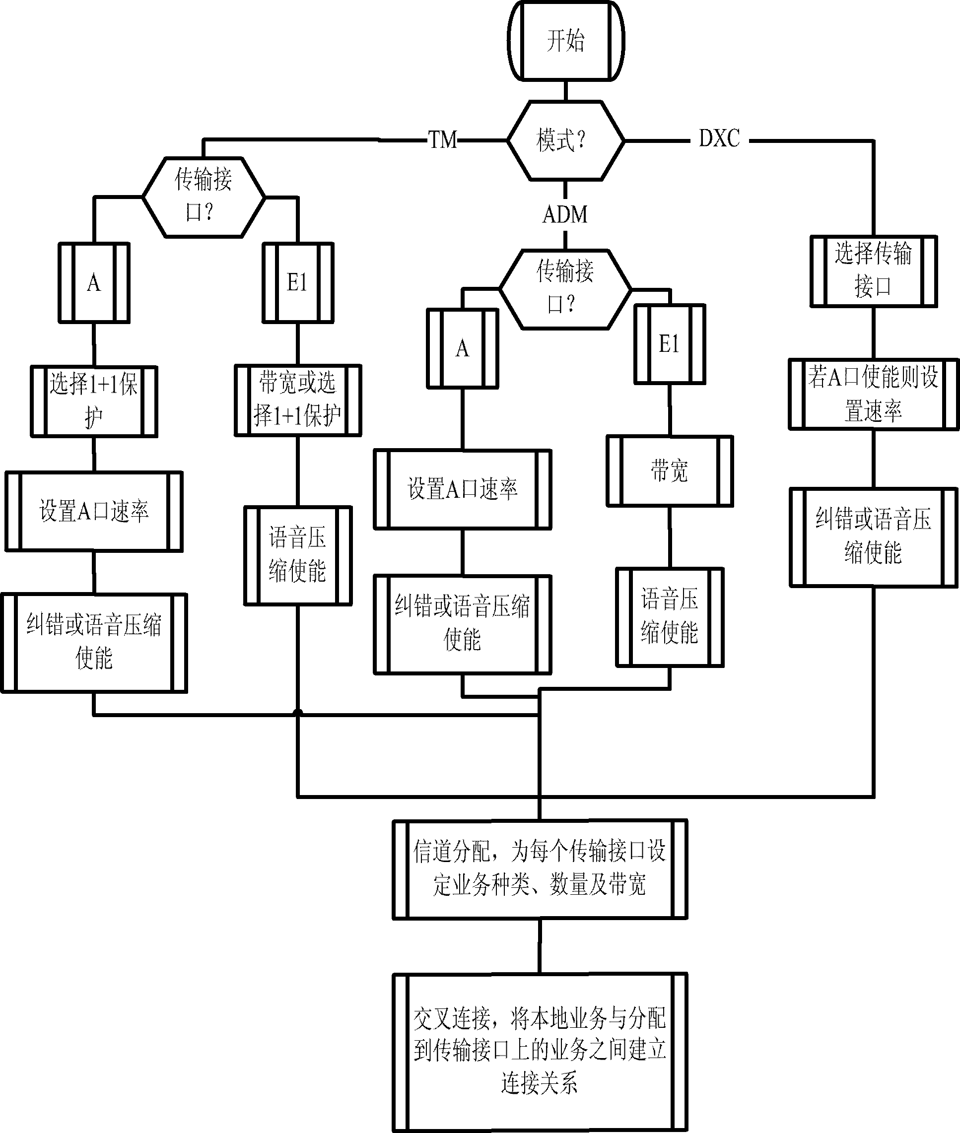 Method and device for processing routing of time division multiplexing service