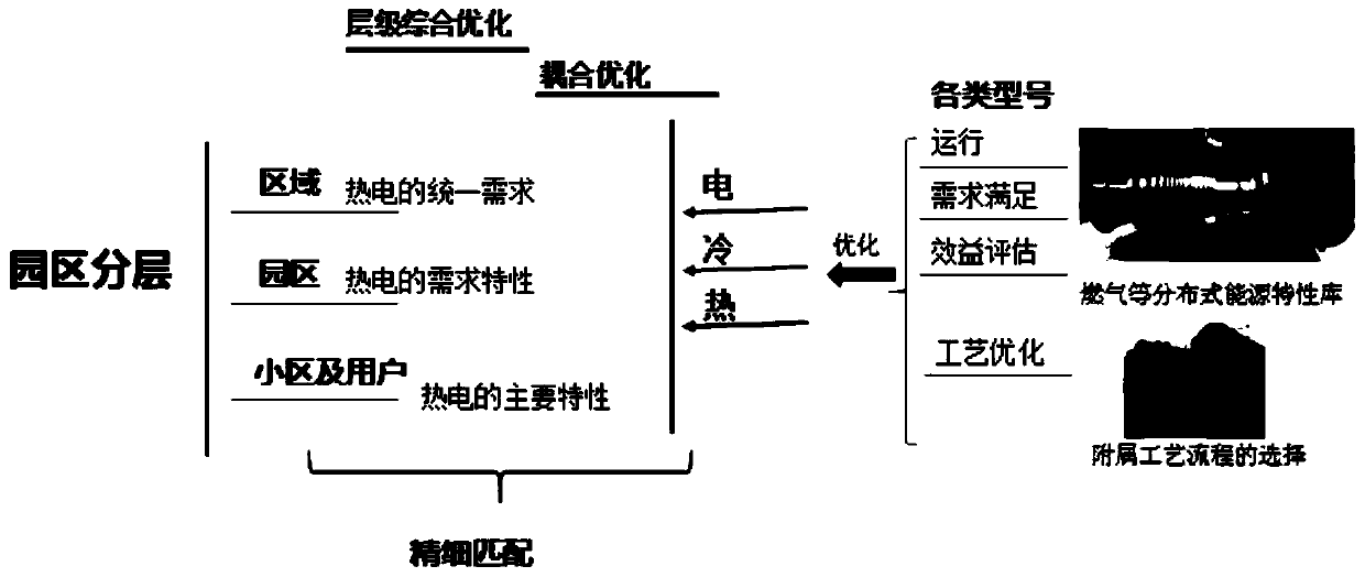 Fuel gas distributed comprehensive energy planning and deploying method based on layered multi-energy coupling