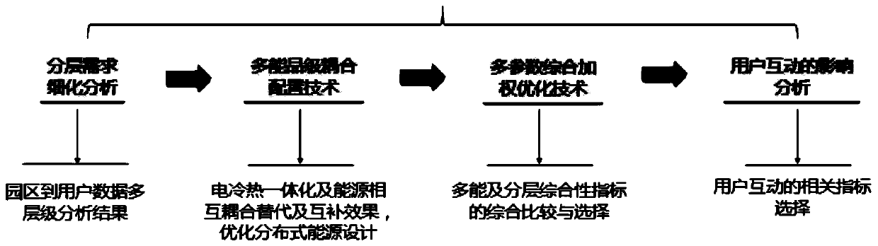 Fuel gas distributed comprehensive energy planning and deploying method based on layered multi-energy coupling