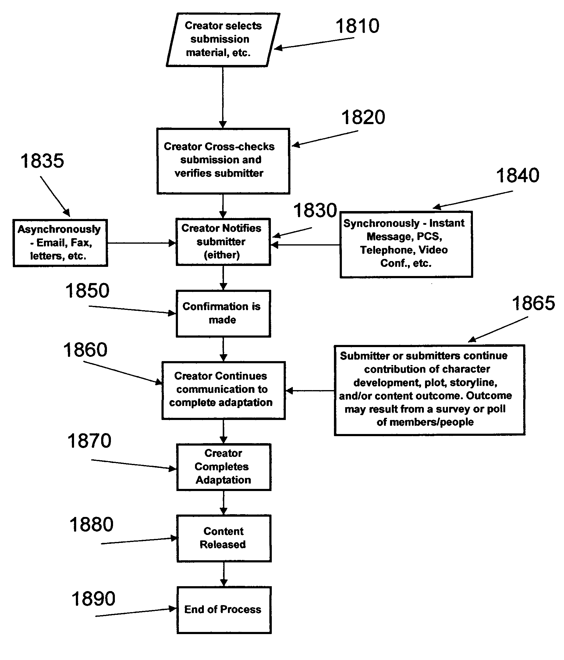 Process for creating media content based upon submissions received on an electronic multi-media exchange