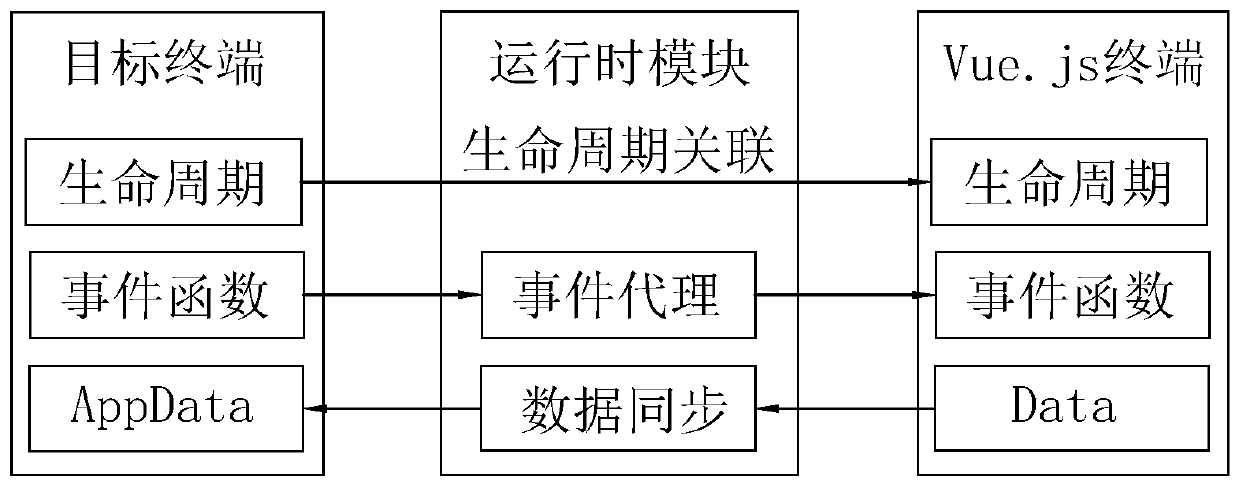 Front-end frame, development method, storage medium and electronic equipment