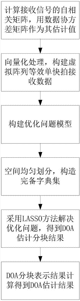 Compressed sensing DOA estimation method based on unknown mutual coupling information in nested array