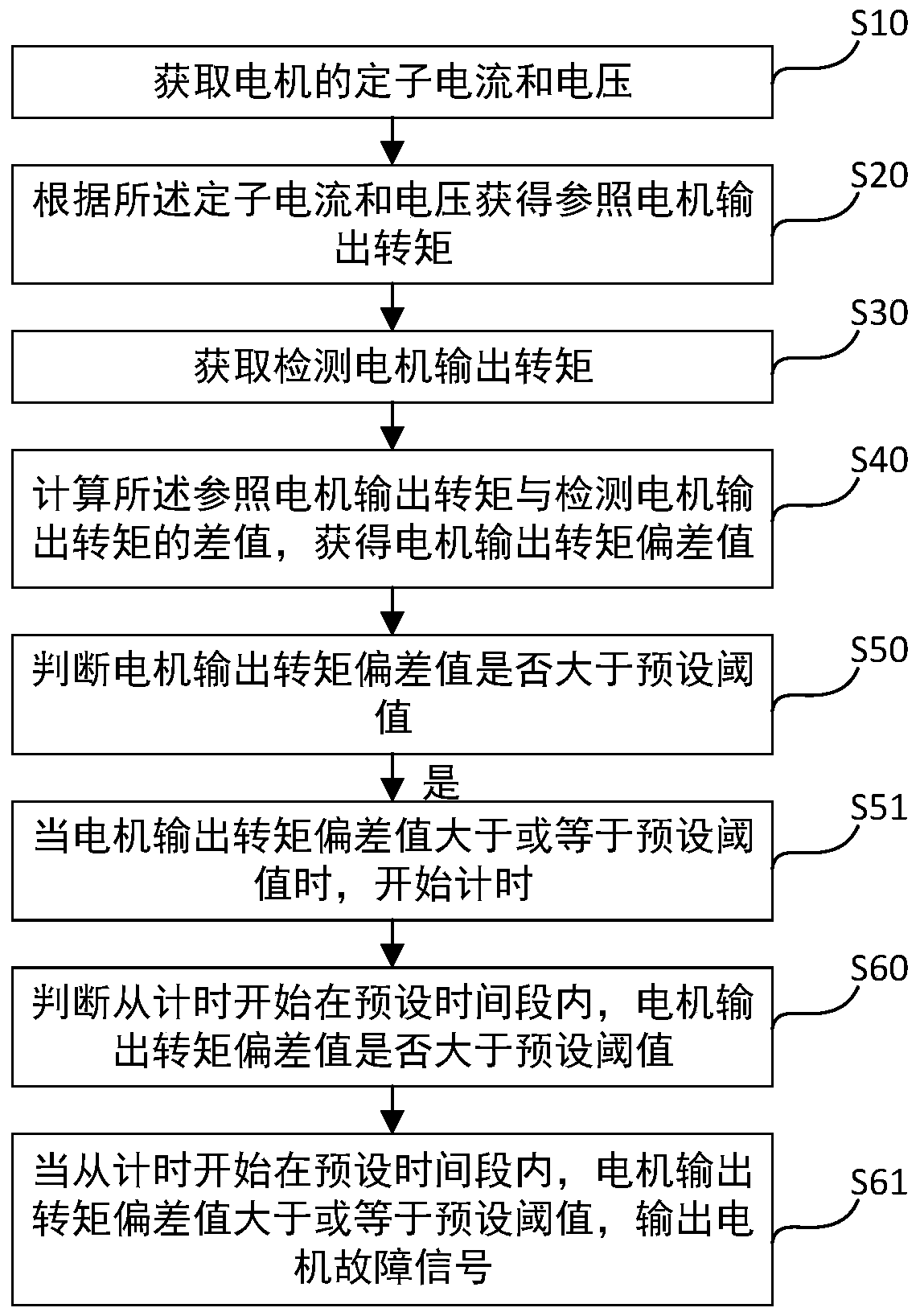 Abnormal operation detection method and device for asynchronous motor