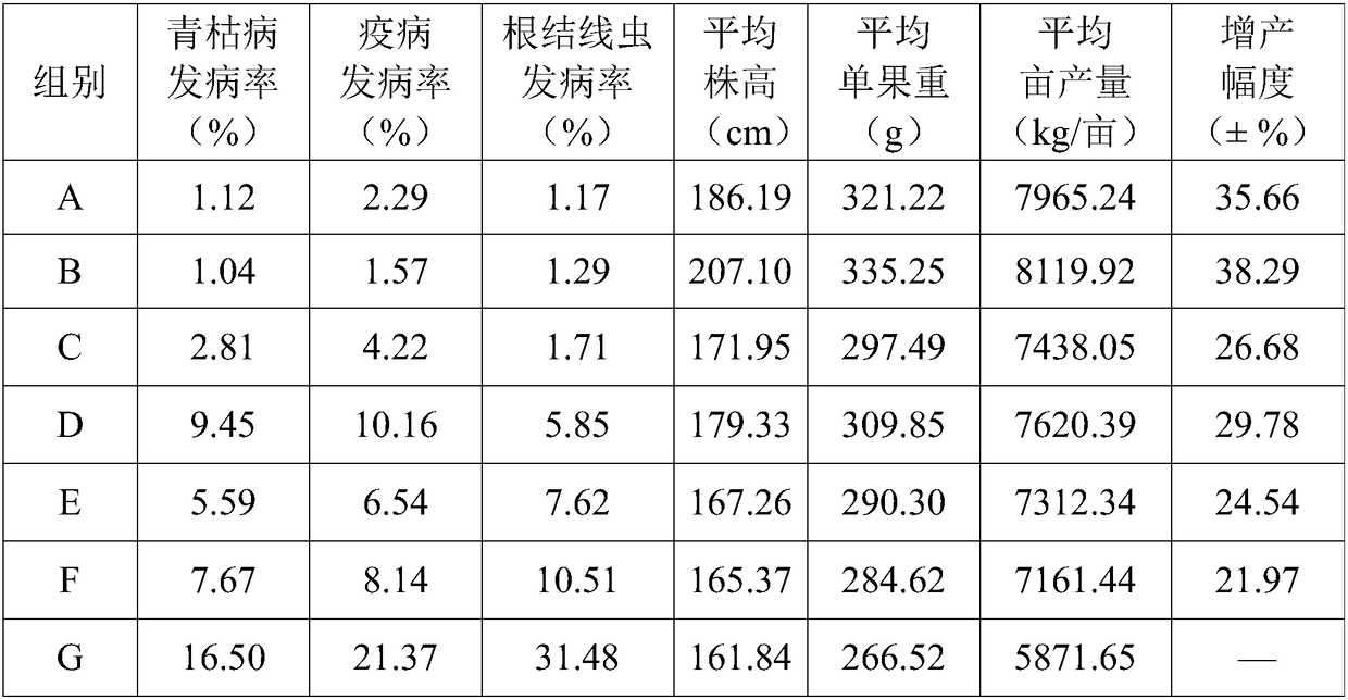 A compound soil improver for anti-heavy cropping specially used for facility agriculture