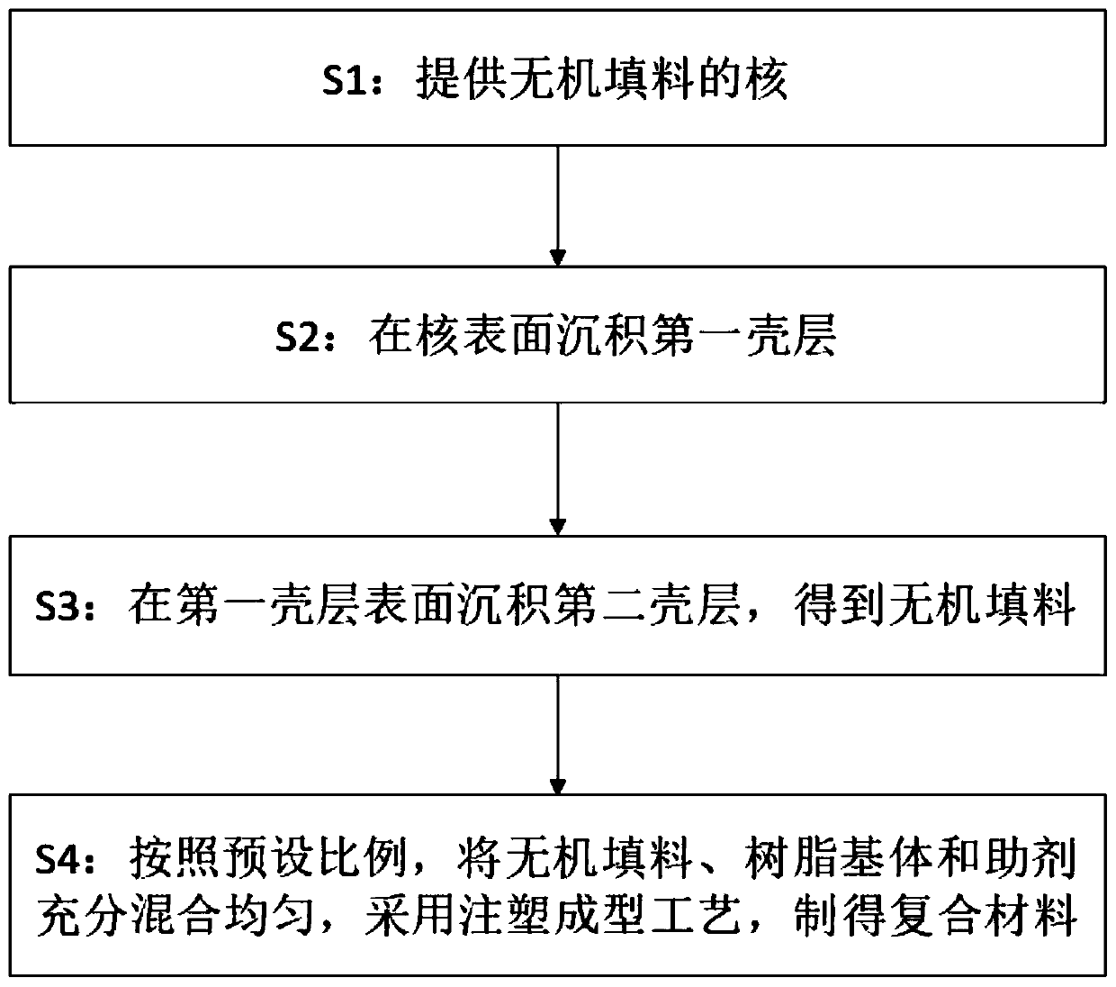 Resin matrix composite and preparing method thereof