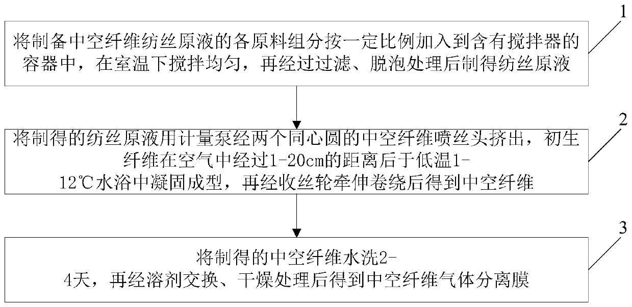 Method for preparing polyethersulfone hollow fiber gas separation membrane