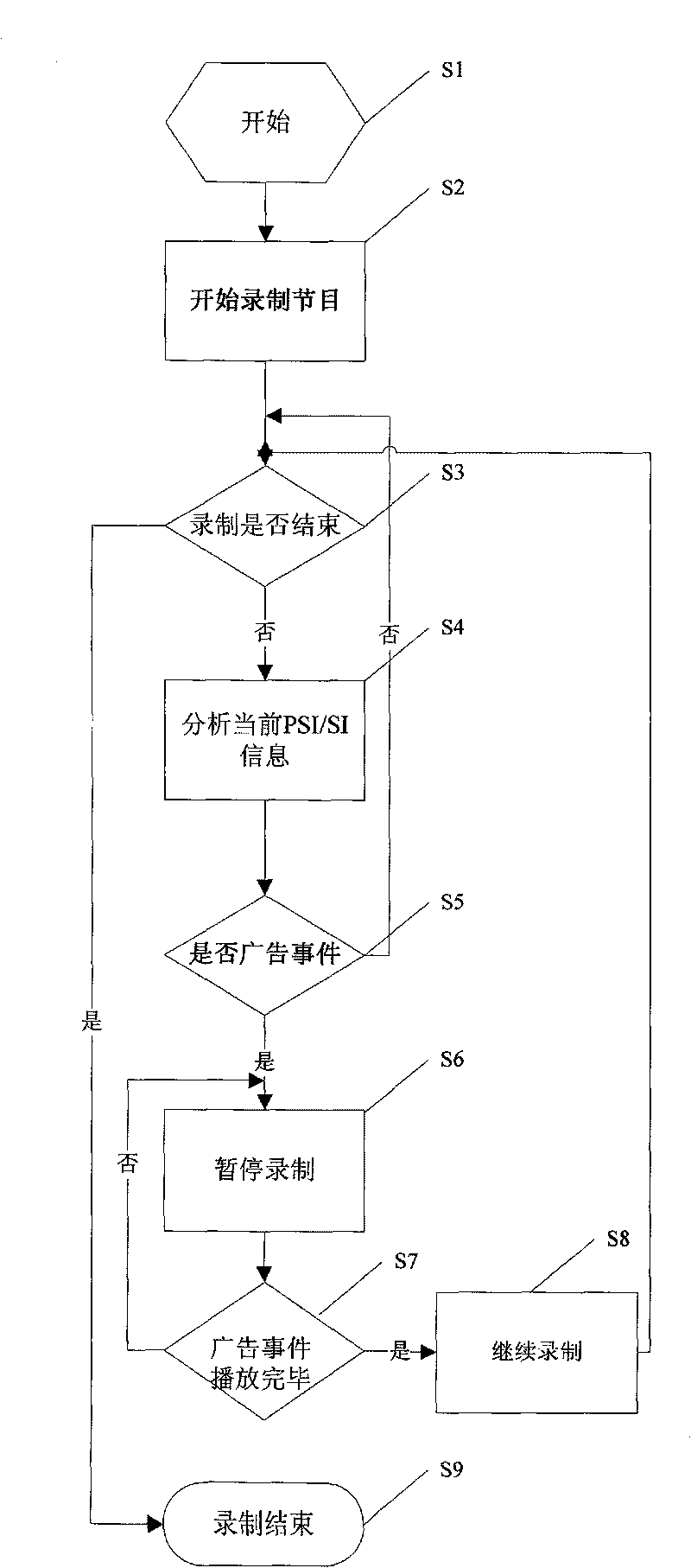 Program recording method and recording device thereof