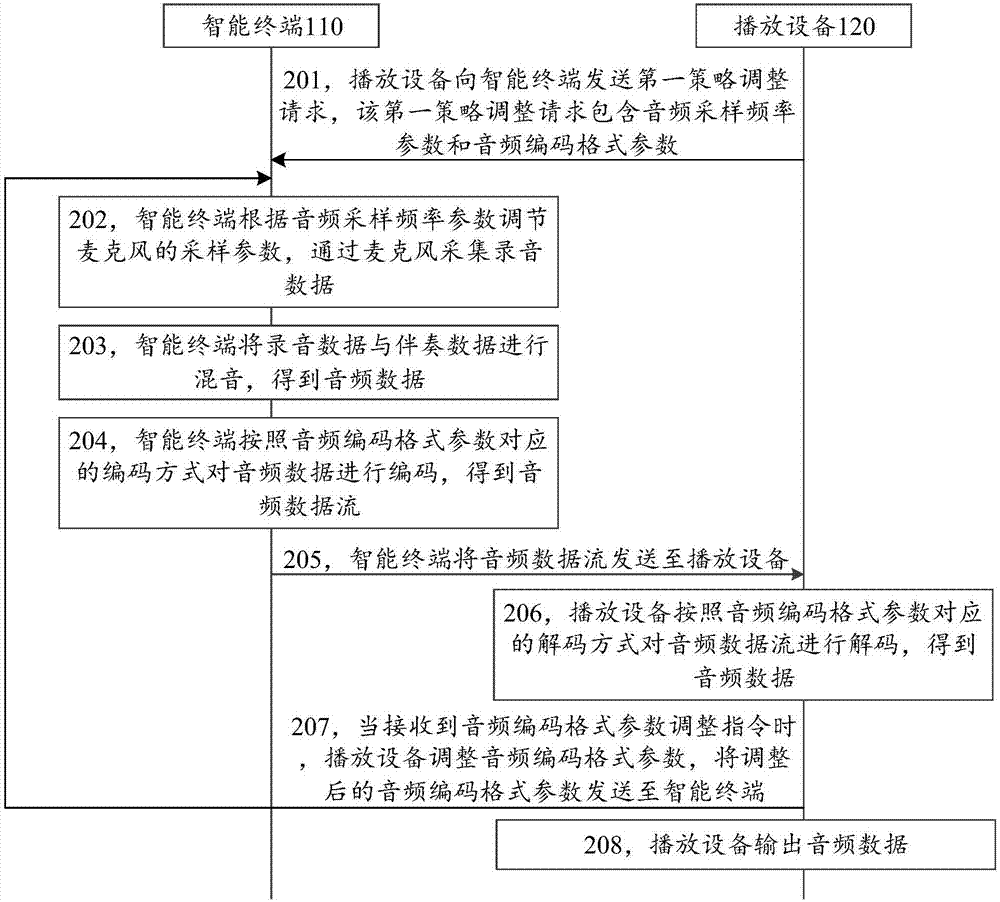 Audio data transmission method and device