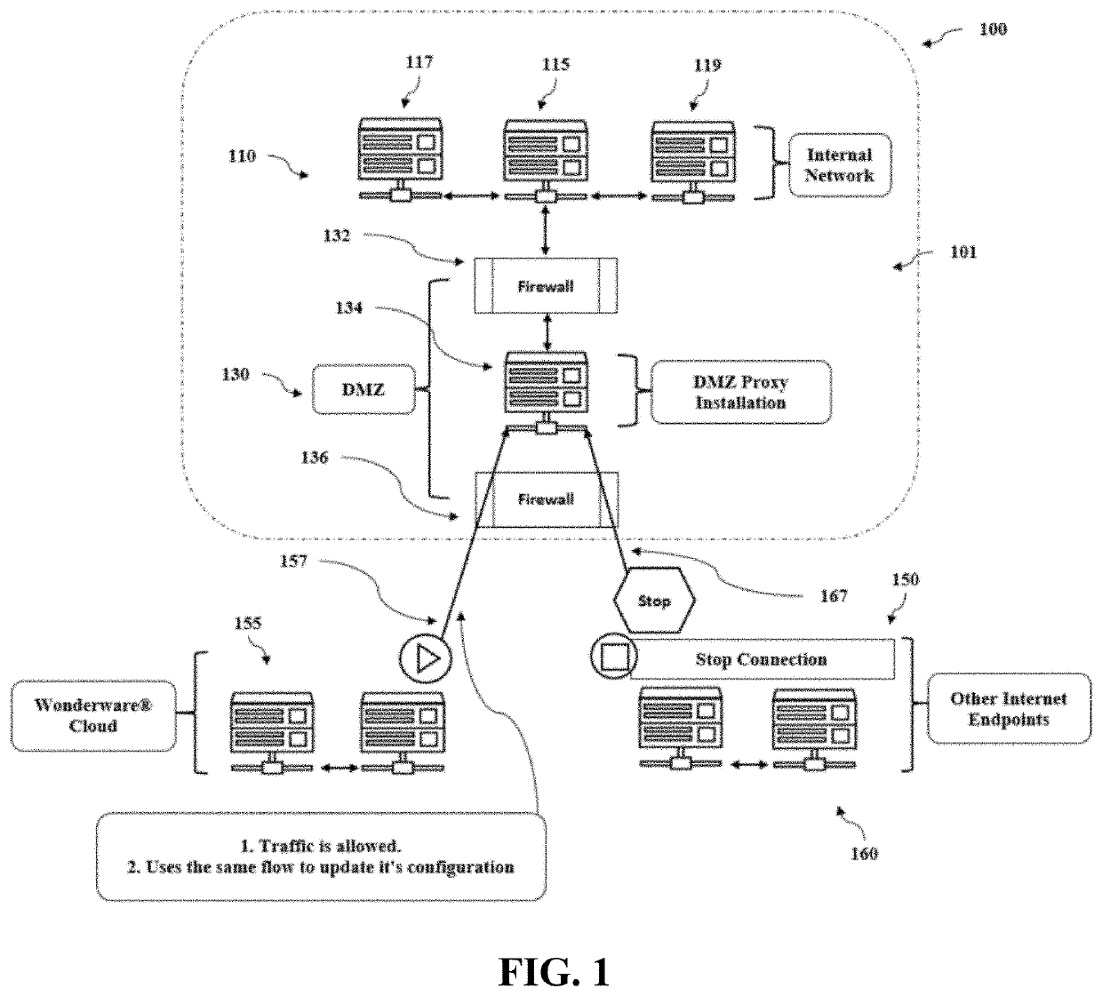 Server and system for secure configuration push for dmz proxy clients