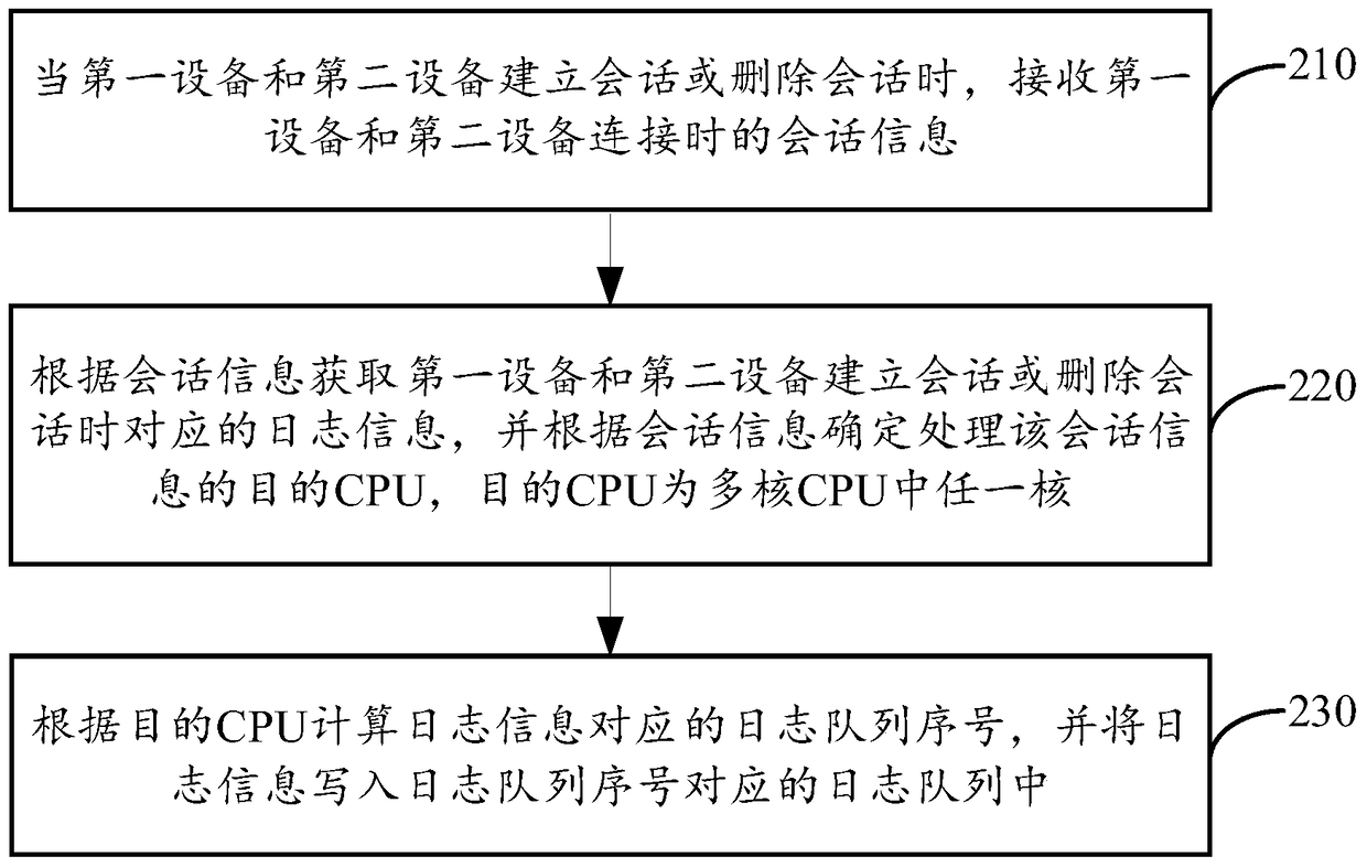 Session log processing method and device