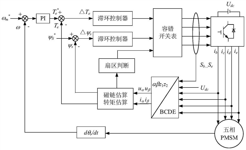 A fault-tolerant direct torque control method for five-phase permanent magnet synchronous motor