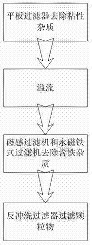 Deep filtration method of emulsion used by cold-rolling unit