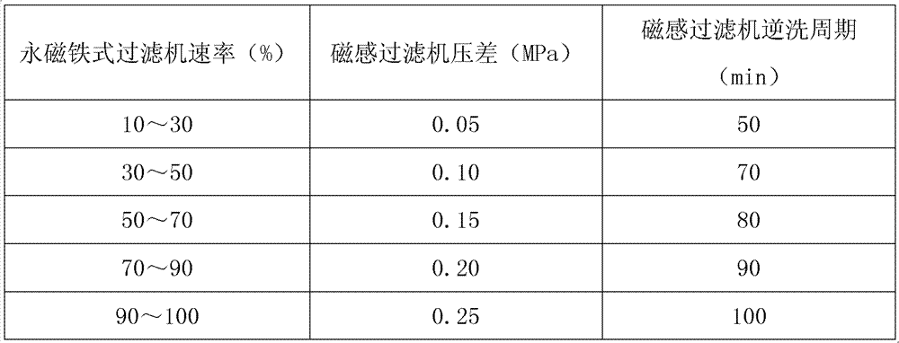 Deep filtration method of emulsion used by cold-rolling unit