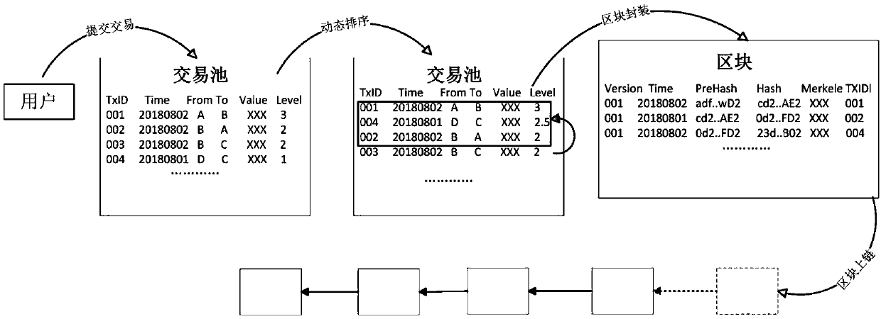 A block chain transaction out-block method based on user level