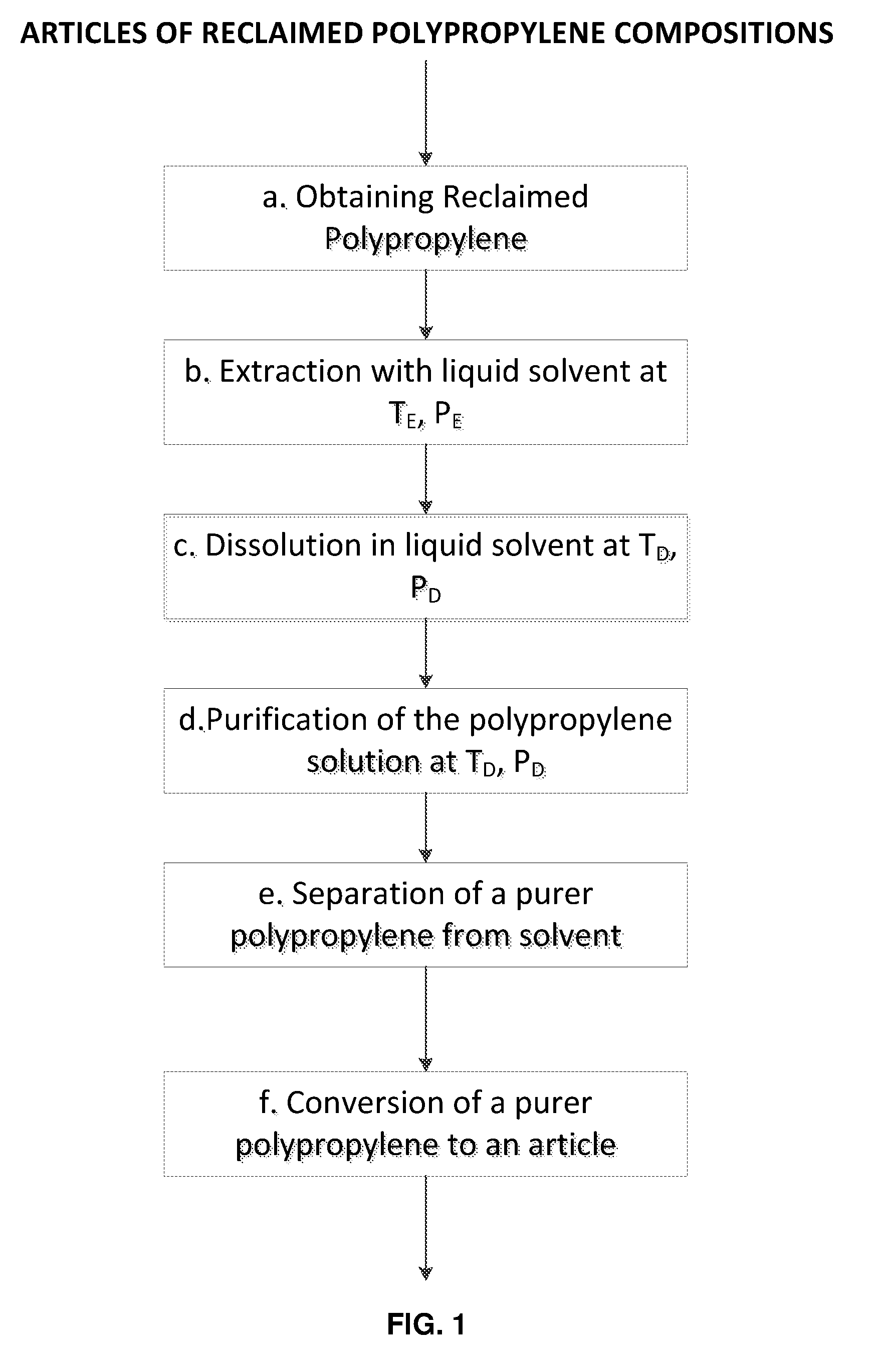 Articles of Reclaimed Polypropylene Compositions