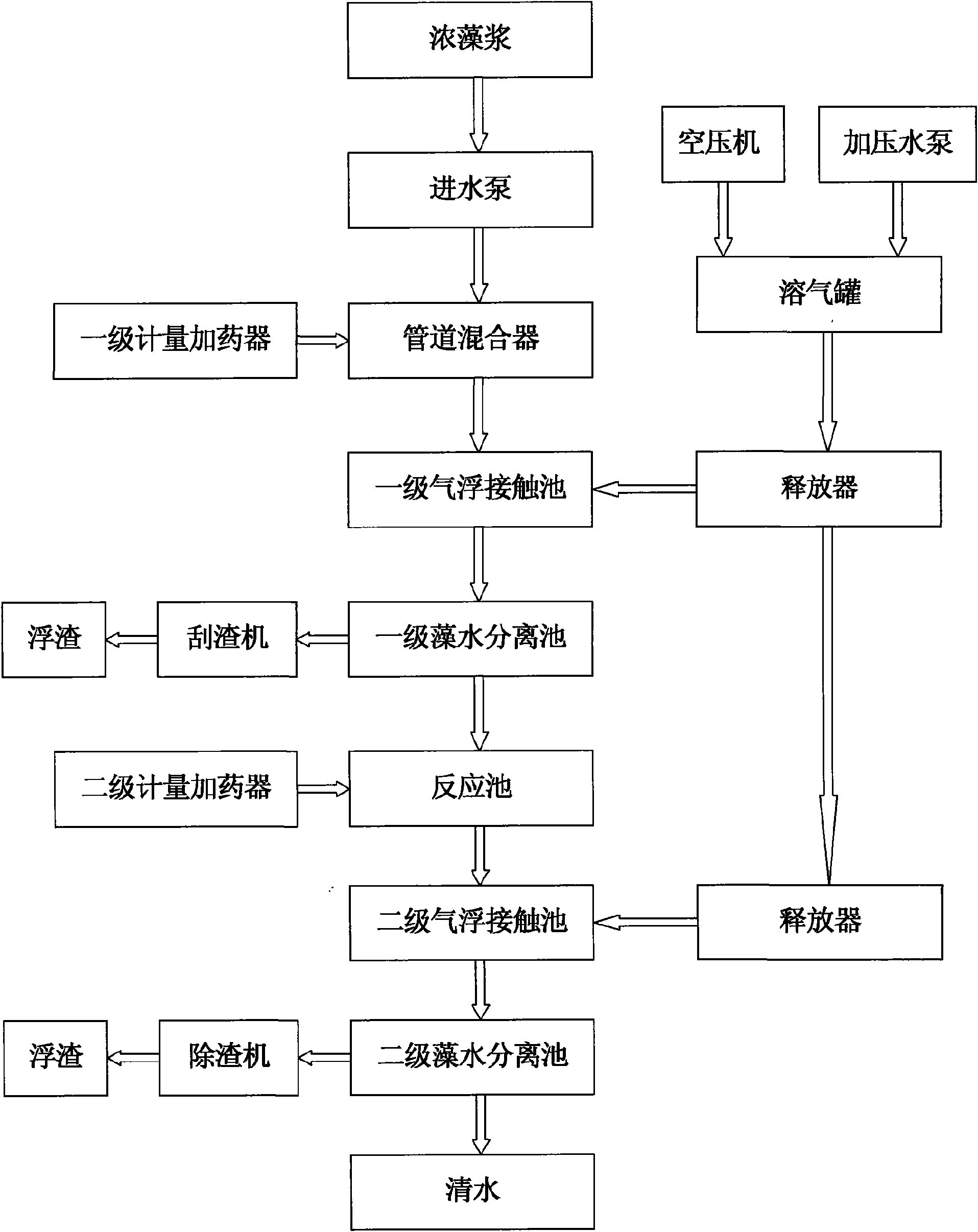 Technique and device for integrated two-stage strengthened air-flotation separation of dense algae slurry