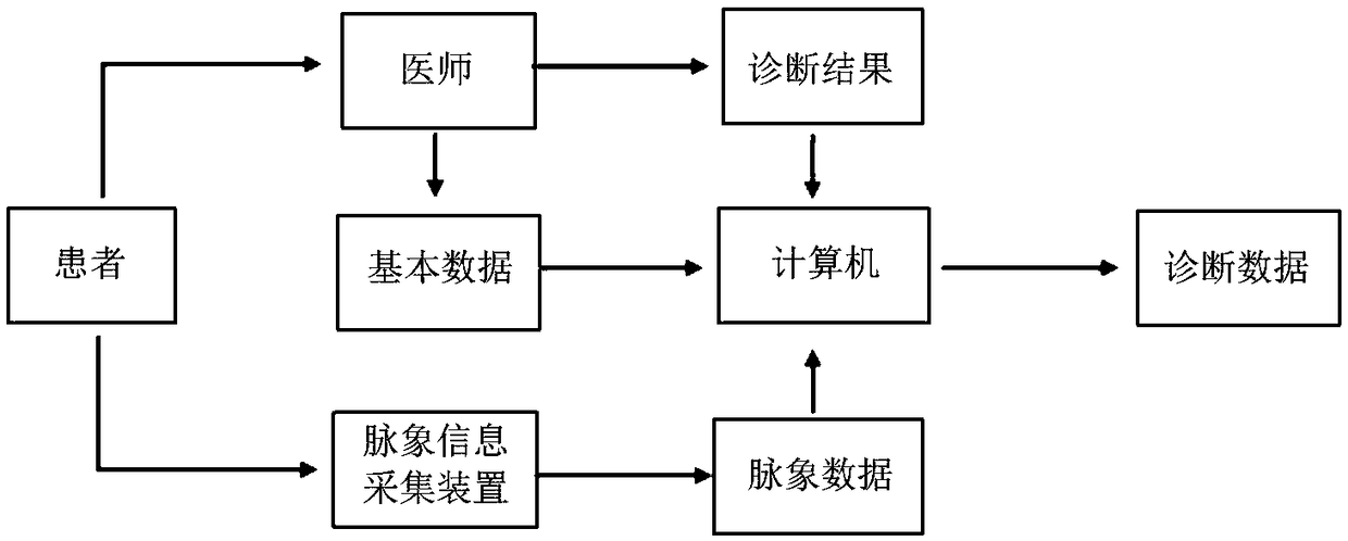 Intelligent traditional Chinese medicine pulse diagnosis method and system