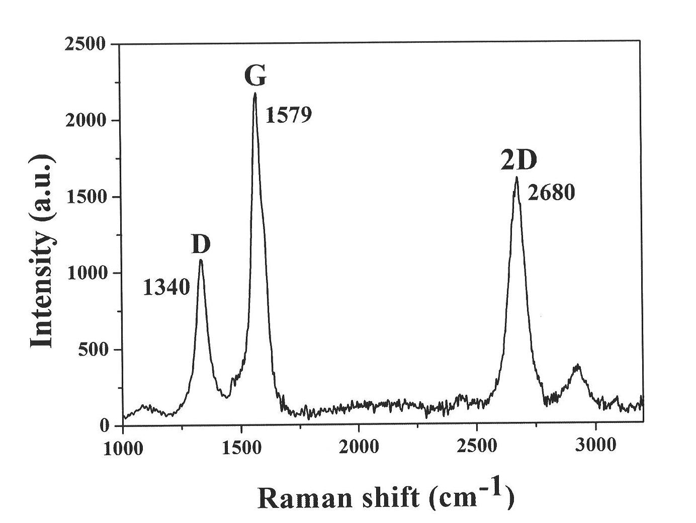 Method for preparing boron doped graphene