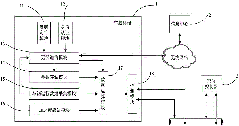 Air-conditioner control method based on vehicle networking technology