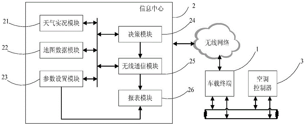 Air-conditioner control method based on vehicle networking technology