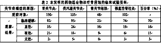 Medicine and preparation for treating joint diseases