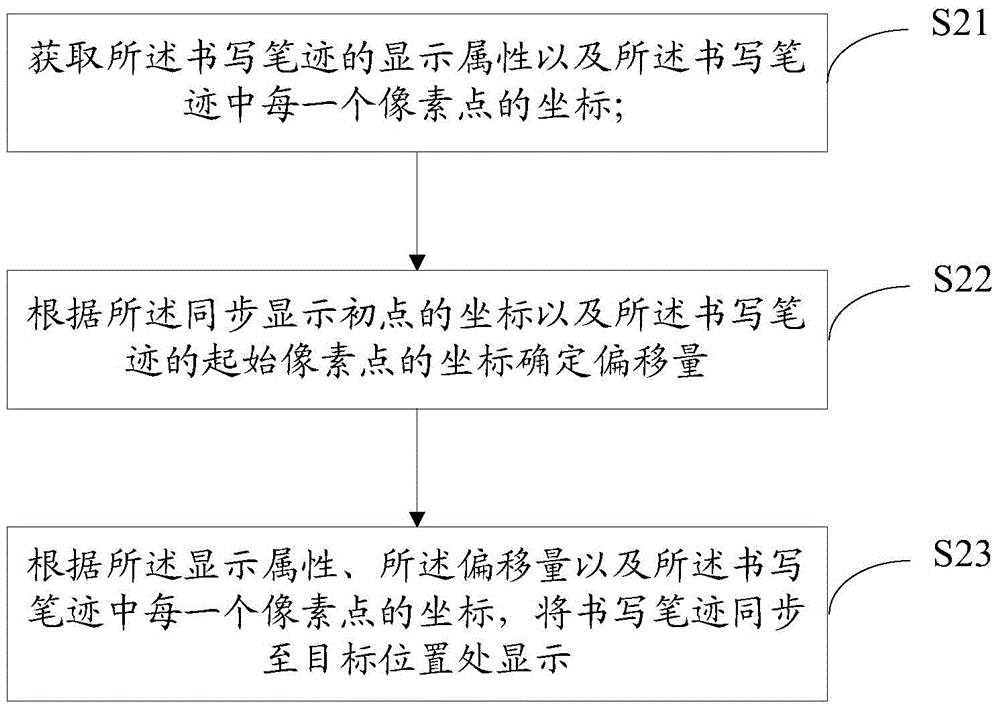 Synchronous writing method and system