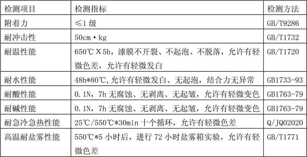 High-temperature-resistant anticorrosive paint and preparation method thereof