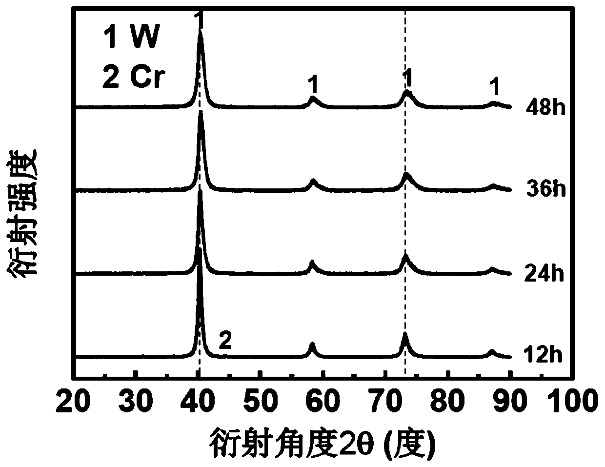 Low-temperature rapid preparing method for high-density nanocrystalline tungsten copper base block composite materials