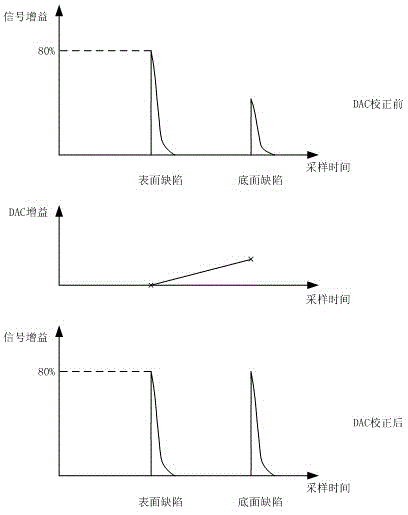 Method for achieving correction of distance-amplitude curve