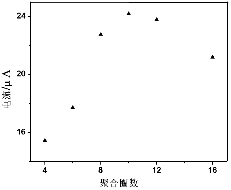 Funtionalized carbon nanotube modified electrode and its preparation method and uses