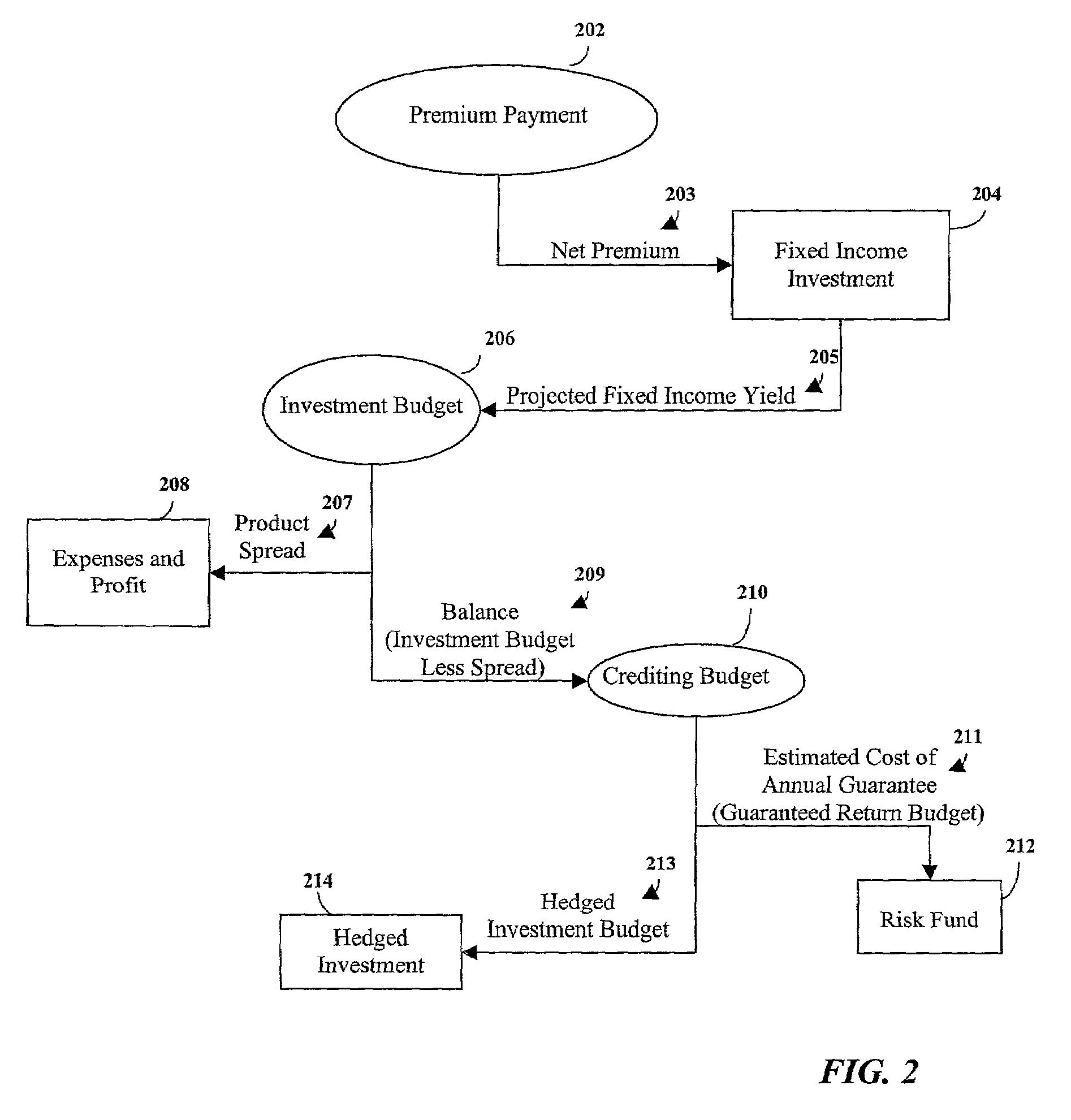 Maximization of a hedged investment budget for an index-linked insurance product