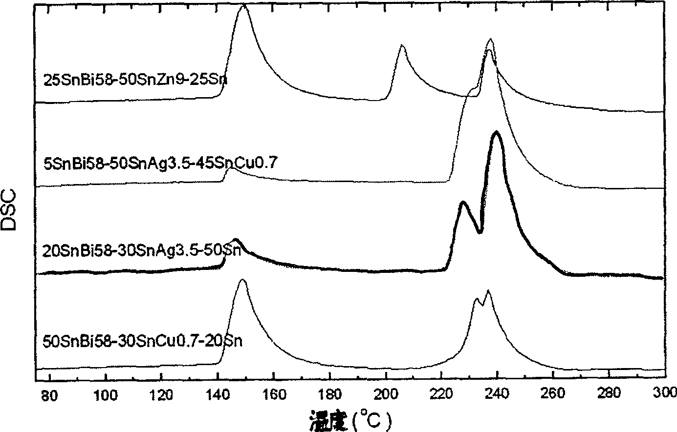 In-situ alloying type lead-free solder and preparation method thereof