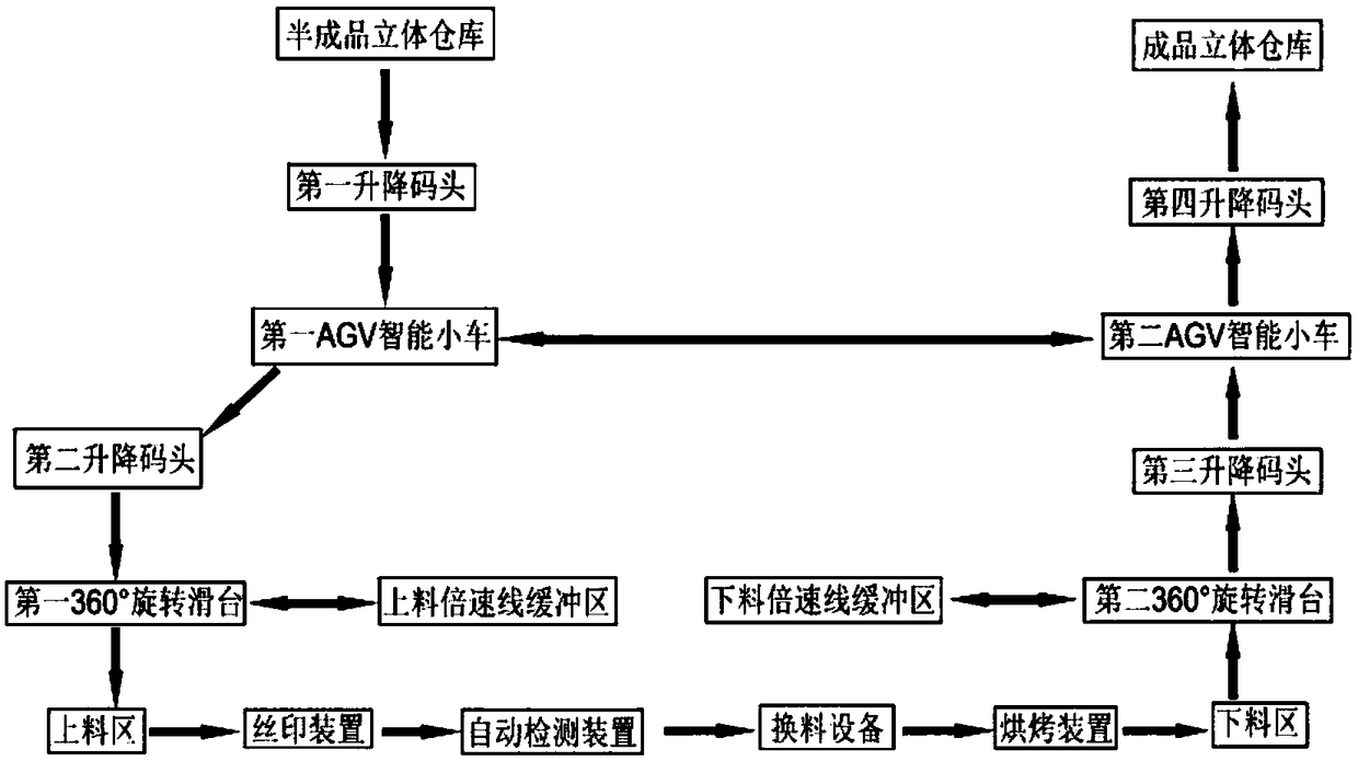 Process approach of intelligent logistics and storage equipment