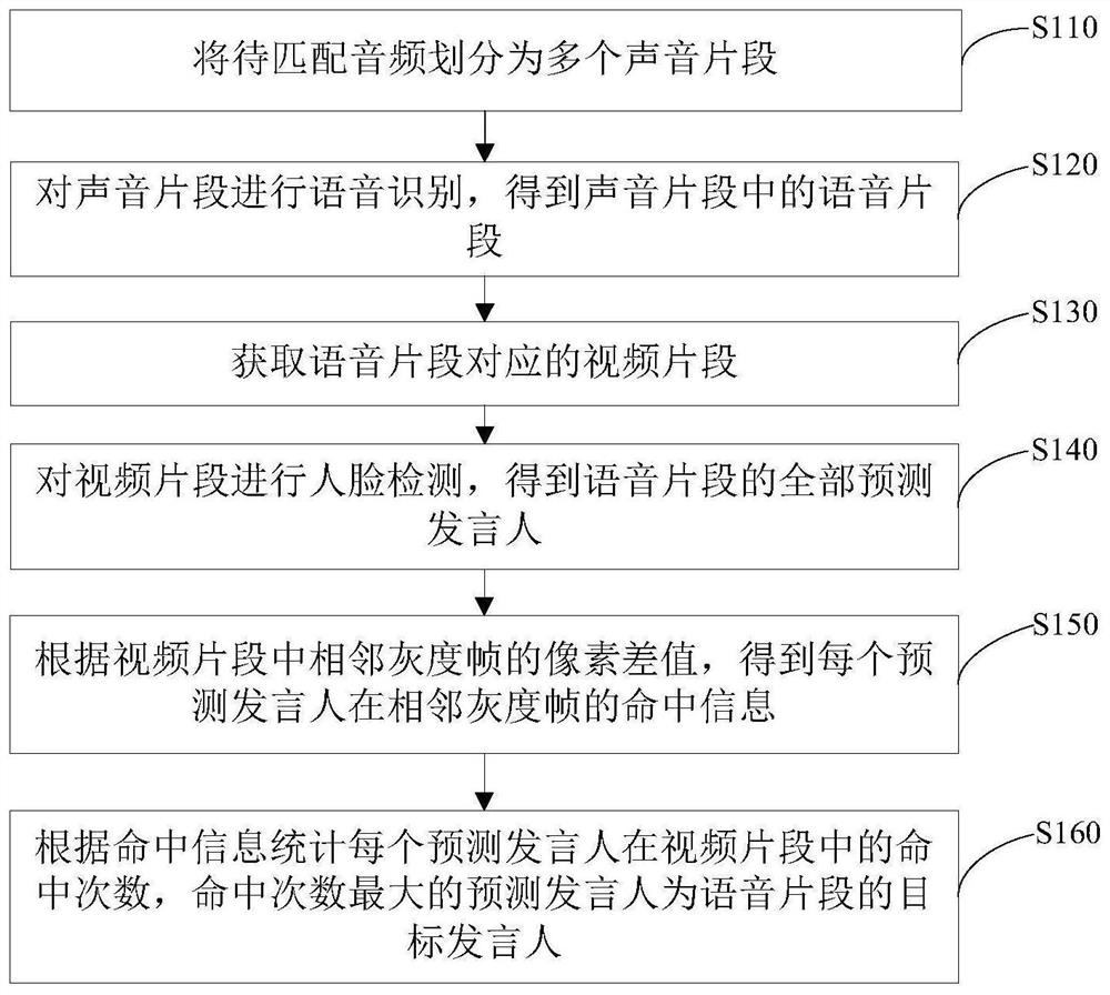 Voice matching method in multi-person scene