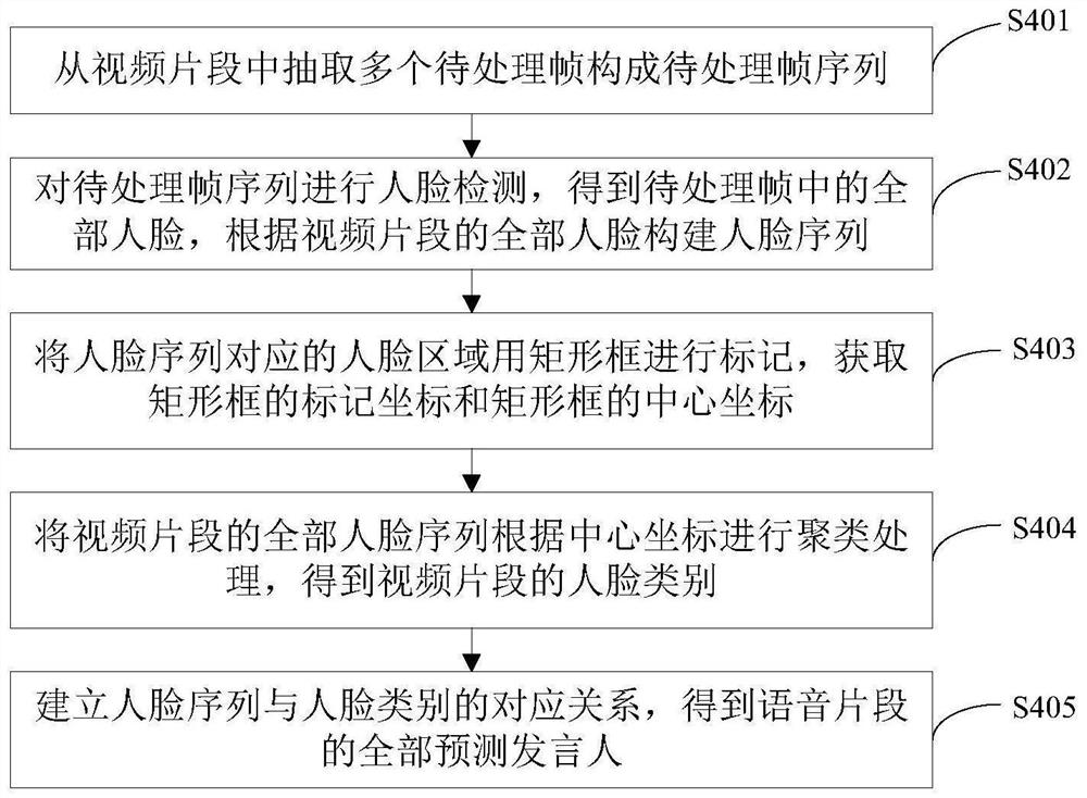 Voice matching method in multi-person scene