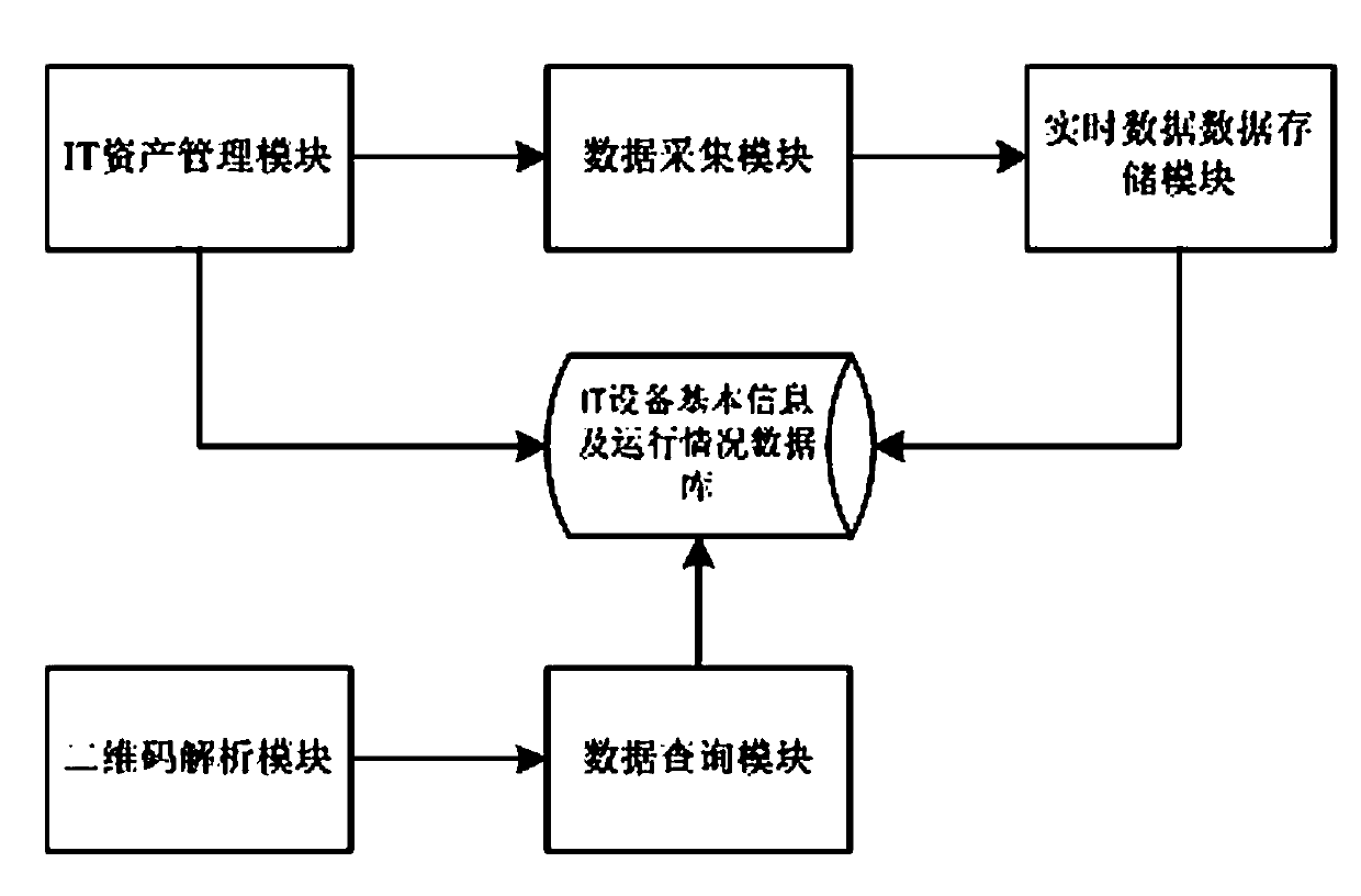 IT device operation and maintenance monitoring method based on two-dimensional codes