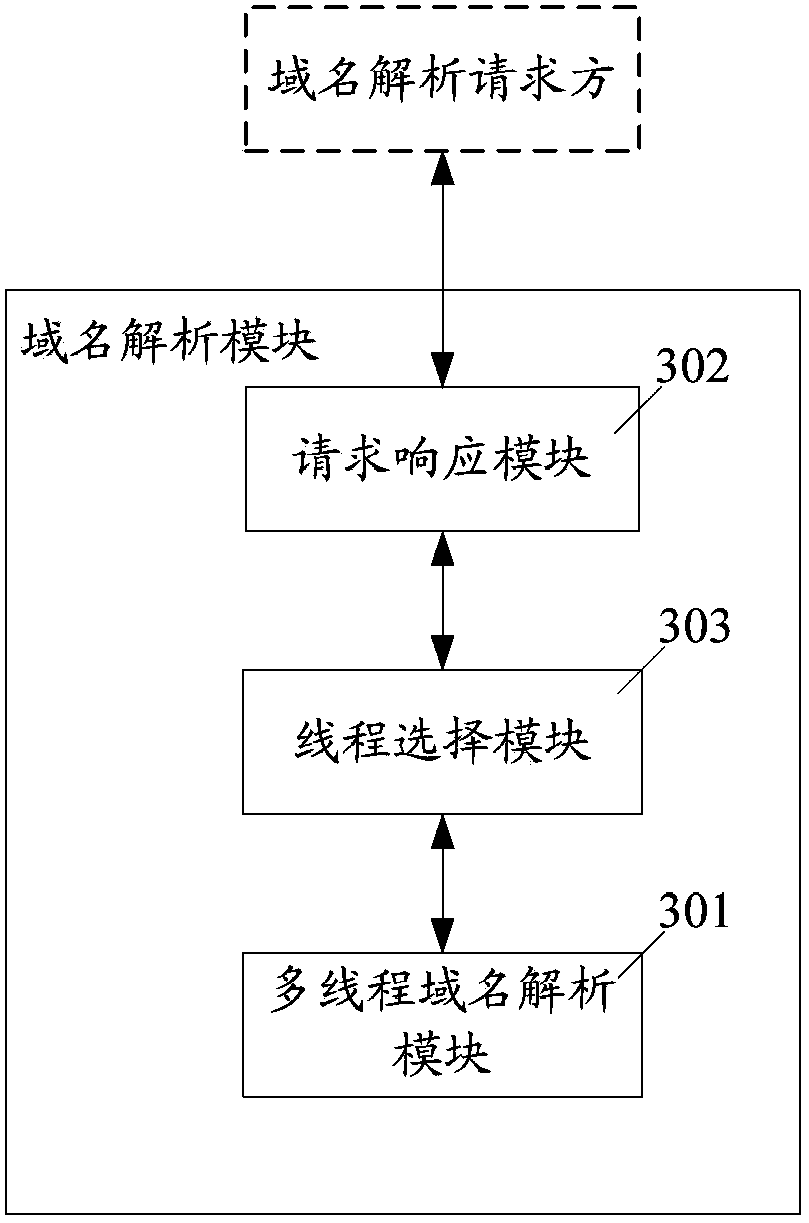 Domain name resolution method and device