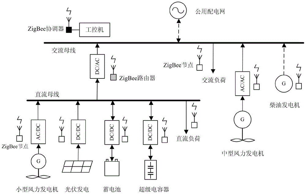 Wind-solar distributed power generation independent micro-grid energy management coordination control system and method