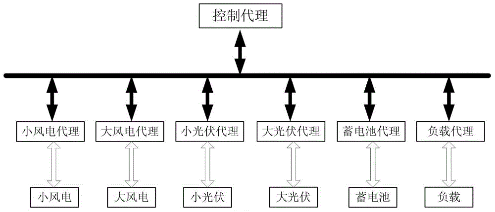 Wind-solar distributed power generation independent micro-grid energy management coordination control system and method