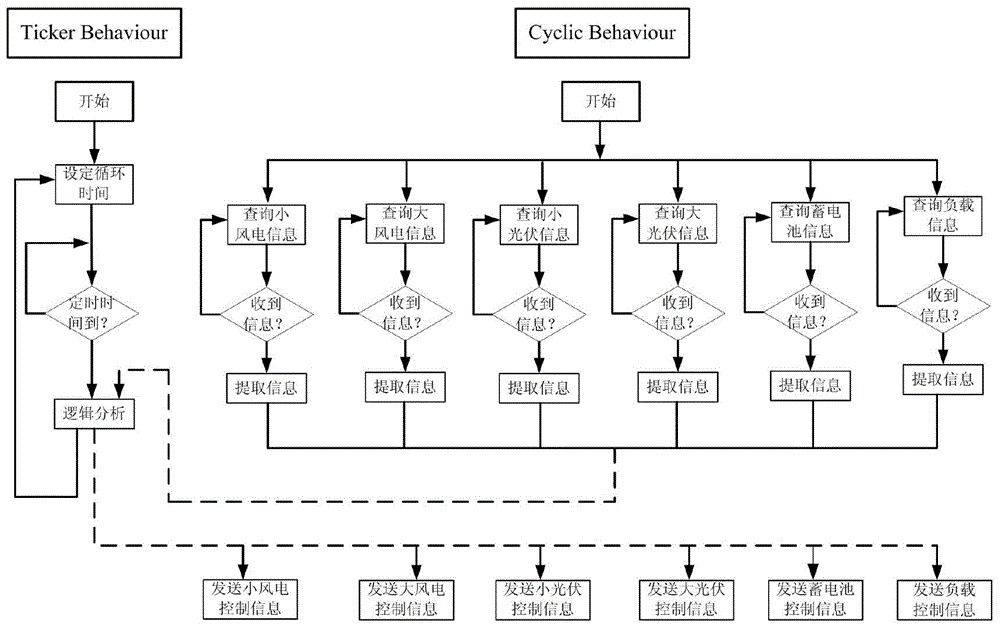 Wind-solar distributed power generation independent micro-grid energy management coordination control system and method