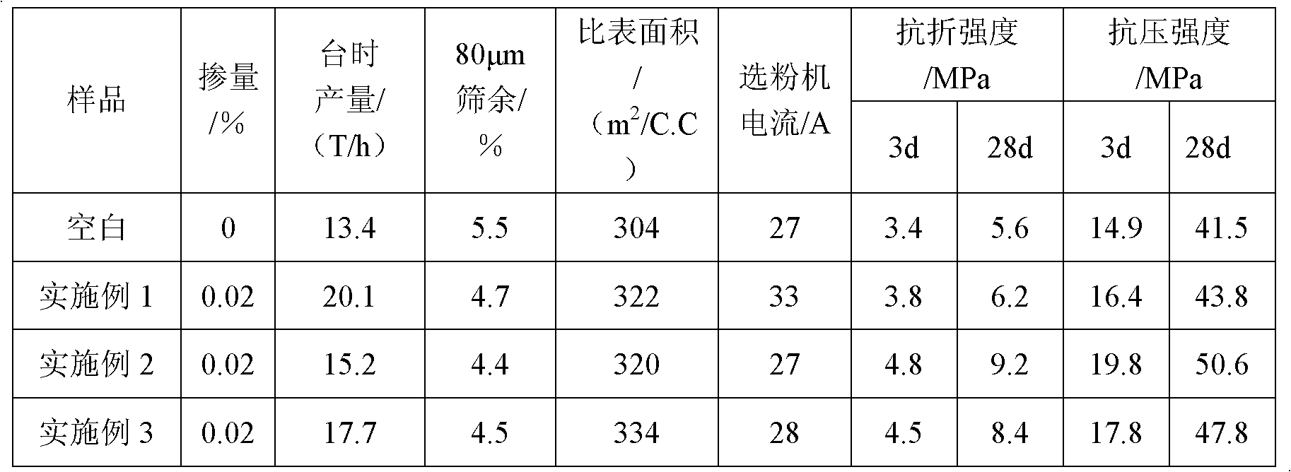 Preparation method of functionalized adjustable amphiprotic polycarboxylates cement grinding aid