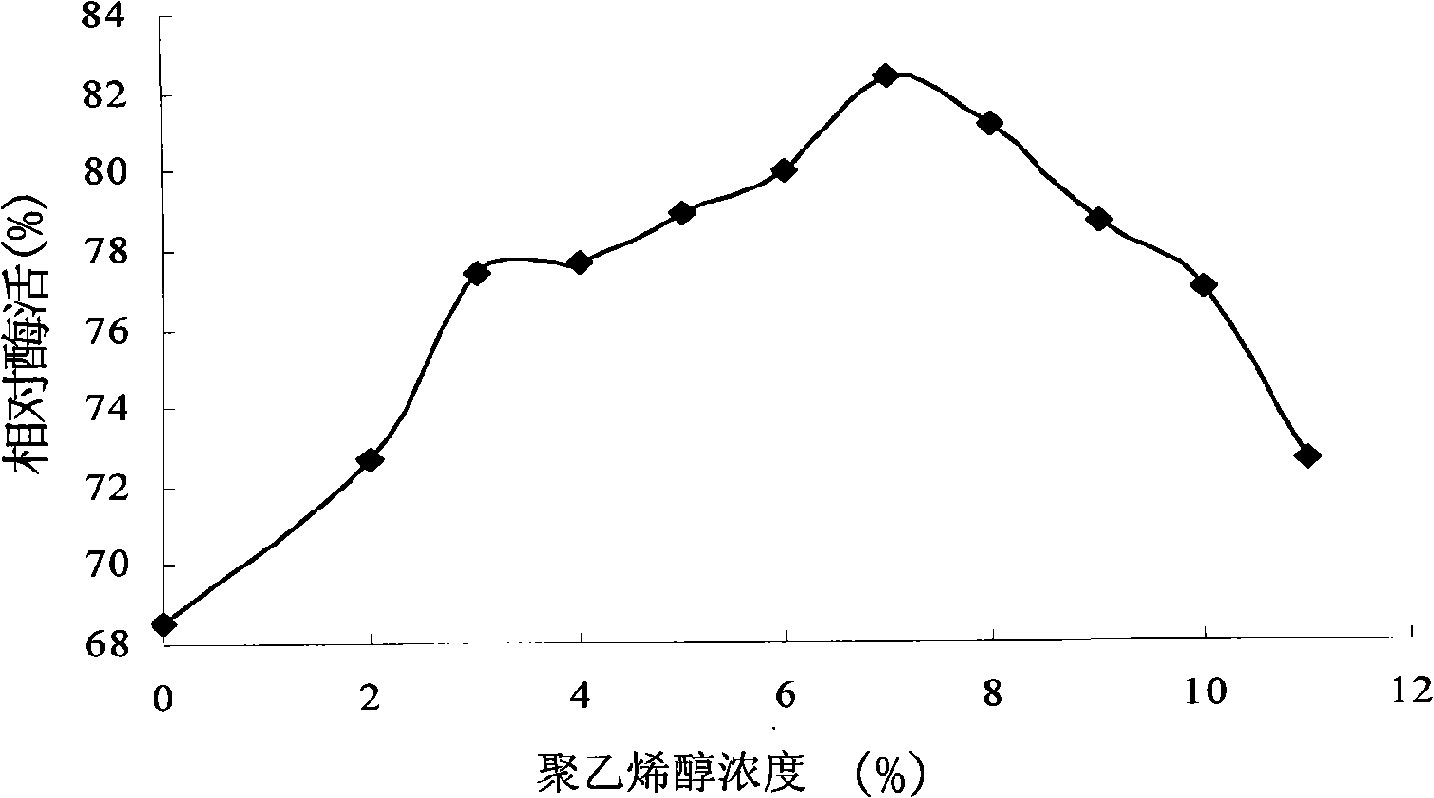 Method for fixing nitrile hydratase strain by sodium alginate-polyvinyl alcohol