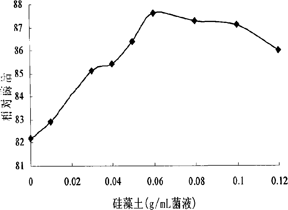 Method for fixing nitrile hydratase strain by sodium alginate-polyvinyl alcohol