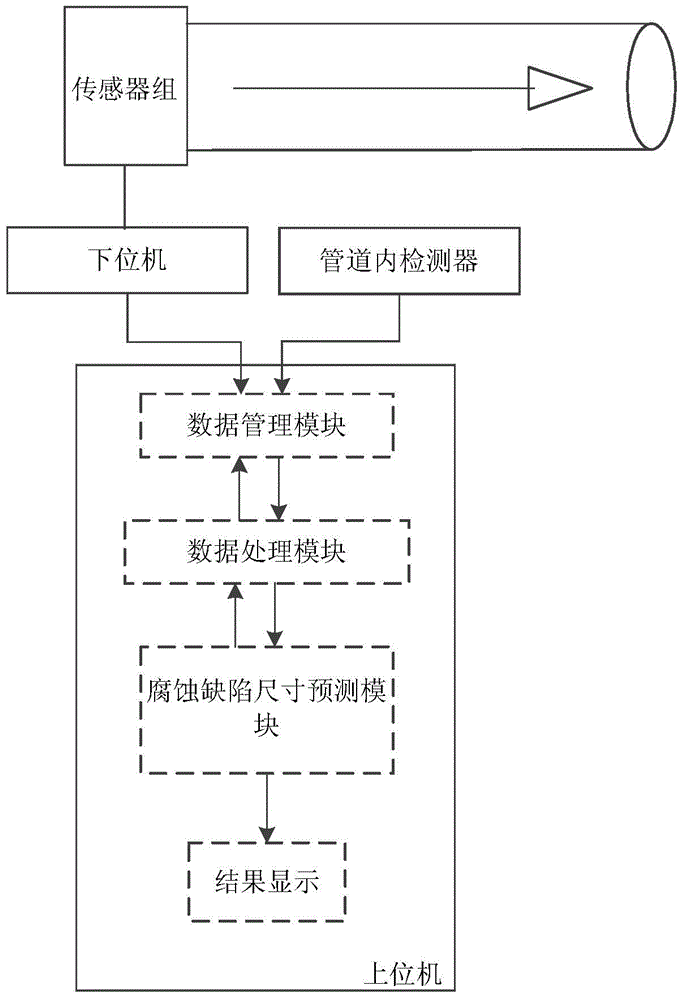 Multi-source data fusion-based system and method for predicting pipeline corrosion defect size