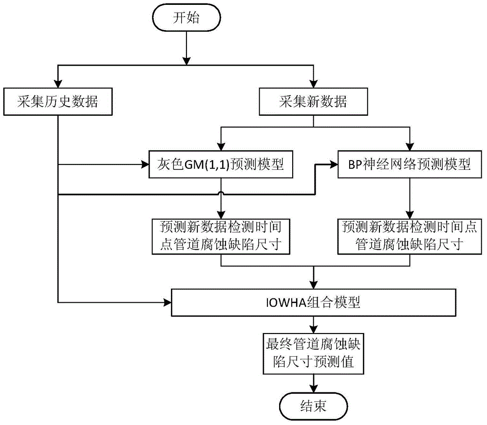 Multi-source data fusion-based system and method for predicting pipeline corrosion defect size