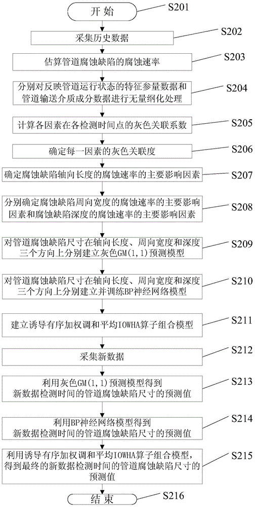 Multi-source data fusion-based system and method for predicting pipeline corrosion defect size